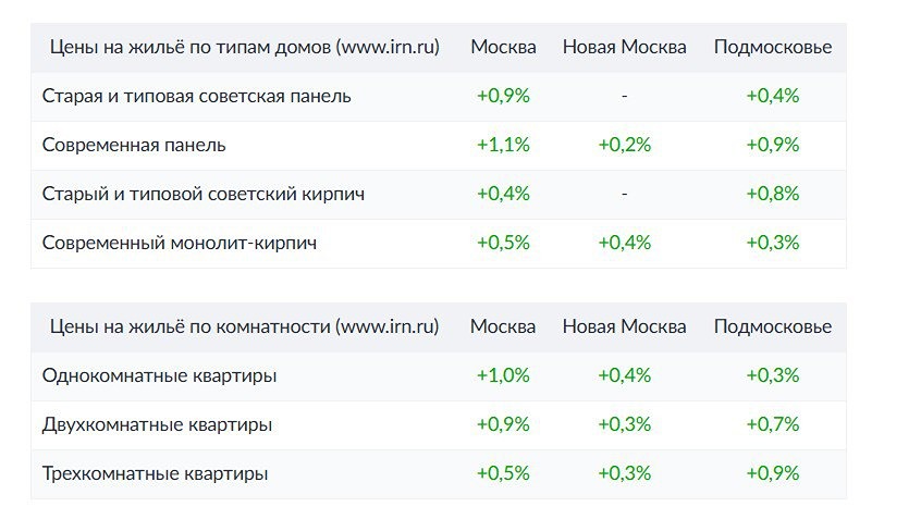 В январе квартиры на вторичном рынке Подмосковья подорожали на 0,5%, Новой Москвы – на 0,3%