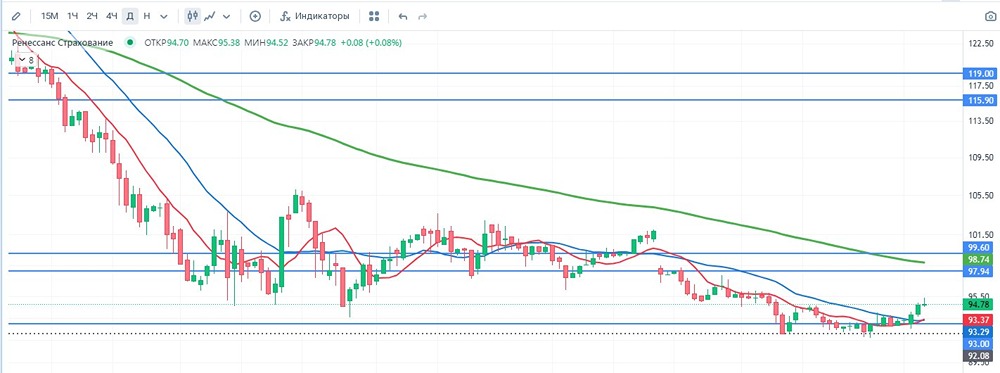 Дивидендная привлекательность акций Ренессанс: стоит ли инвестировать в 2026 году?