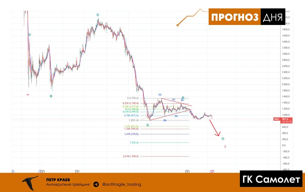 Прогноз по акциям Самолета: почему цена может упасть до 370?