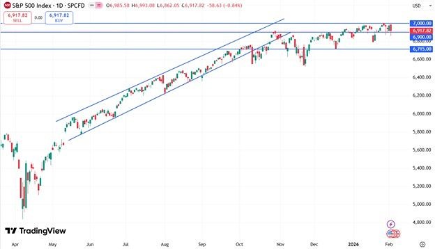 Когда американский рынок перейдет к дальнейшему росту?