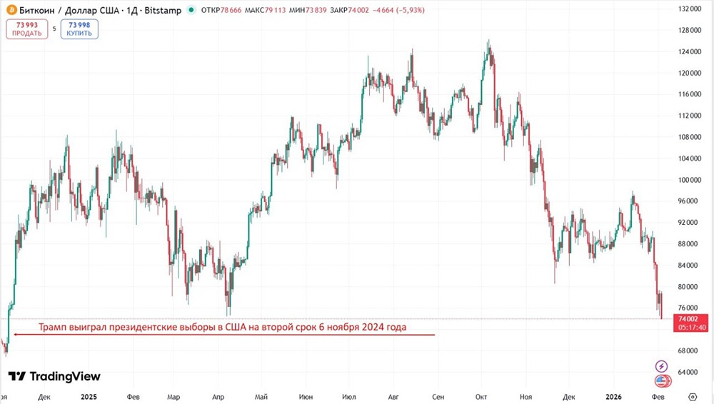 Биткоин упал до минимума $73 600 с момента победы Трампа на выборах 