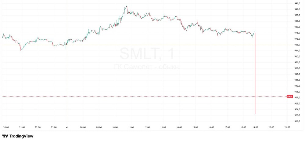Котировки frwbq «Самолета» упали на 5% на фоне просьбы о господдержке в обмен на пакет акций 