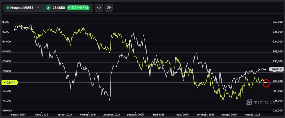 Индекс ММВБ: юрлица незначительно нарастили чистый шорт