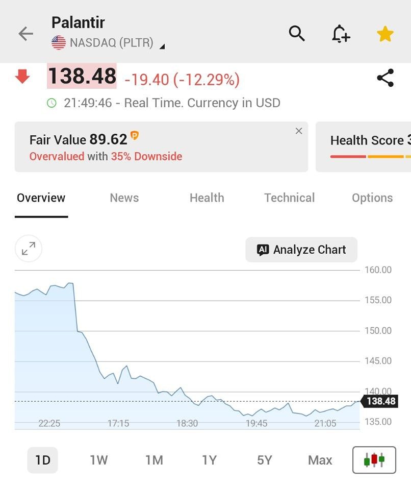 Акции Palantir упали на 13%, потеряв $40 млрд рыночной капитализации