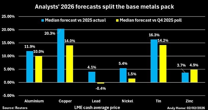 В 2026 г. наибольший рост цен ожидается у меди (+20%), олова (+16%) и алюминия (+12%) по сравнению со средними значениями 2025