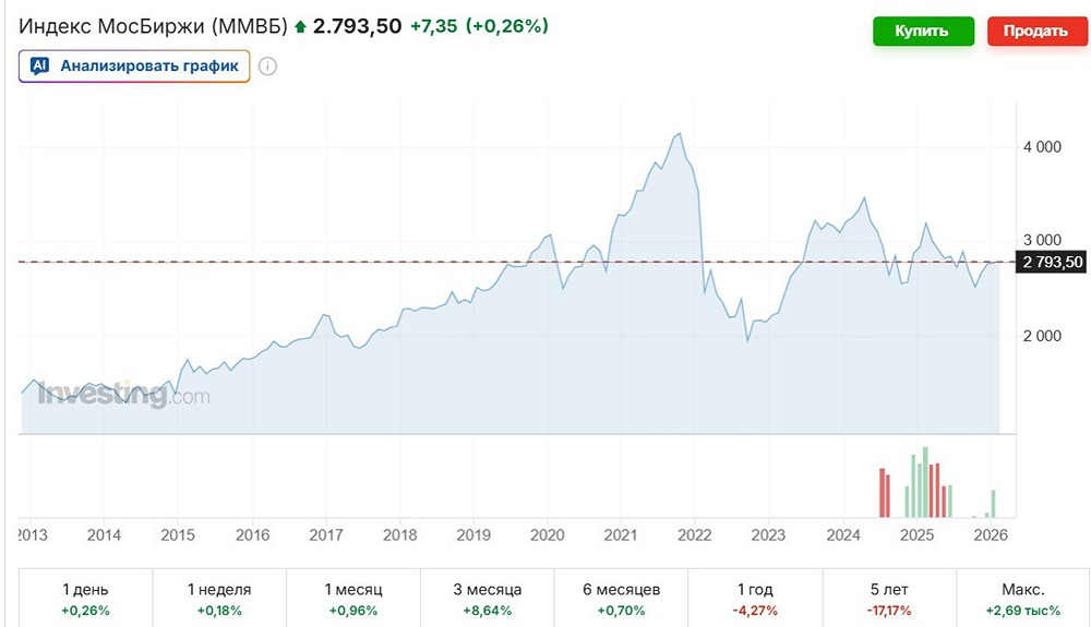 Почему российский фондовый рынок не растёт без западных инвестиций?