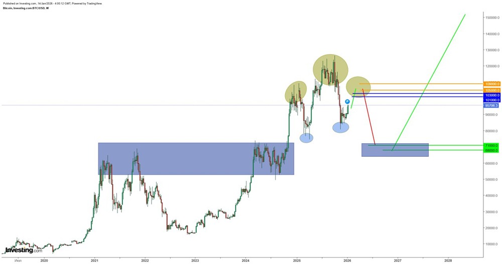 Сейчас многие заметили и сфокусировались на фигуре "голова и плечи" в BTC