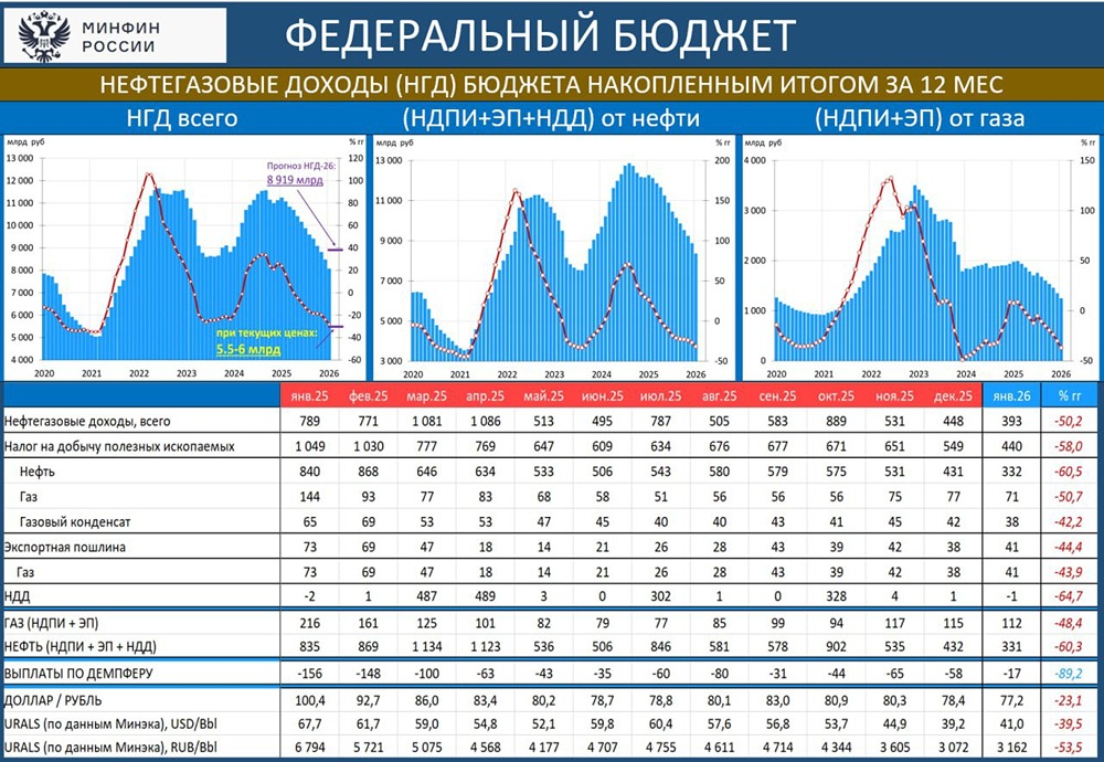 В России крах нефтегазовых доходов. За январь показатель рухнул до 393 млрд рублей. Это минимум с 2020 года и вдвое меньше, чем год назад