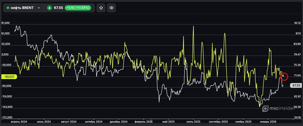 Нефть BRENT: юрлица постепенно наращивают чистый шорт