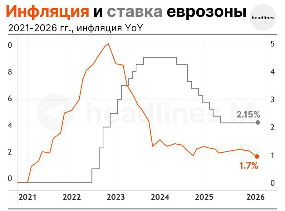 Годовая инфляция в еврозоне снизилась до 1.7% в январе после 2.0% в декабре — минимум с сентября 2024 года
