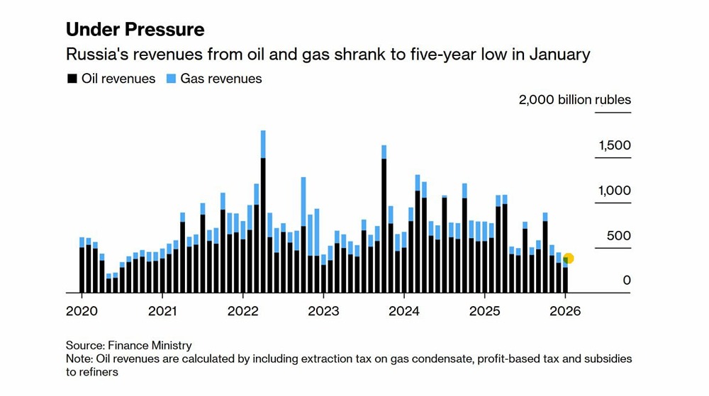 Доходы России от продажи нефти упали до пятилетнего минимума из-за санкций