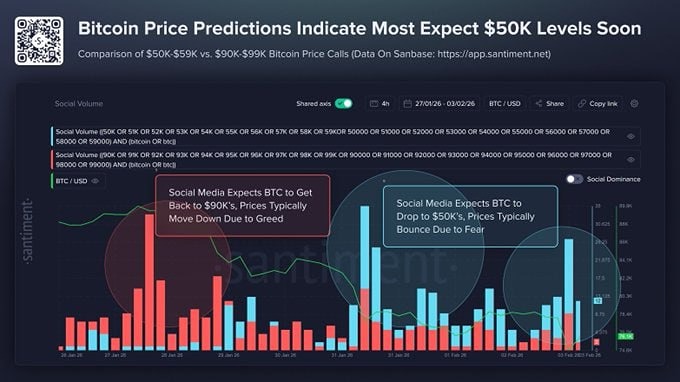 В BTC сейчас очень высокий уровень "страха". Толпа ожидает скорого падения до $50 000