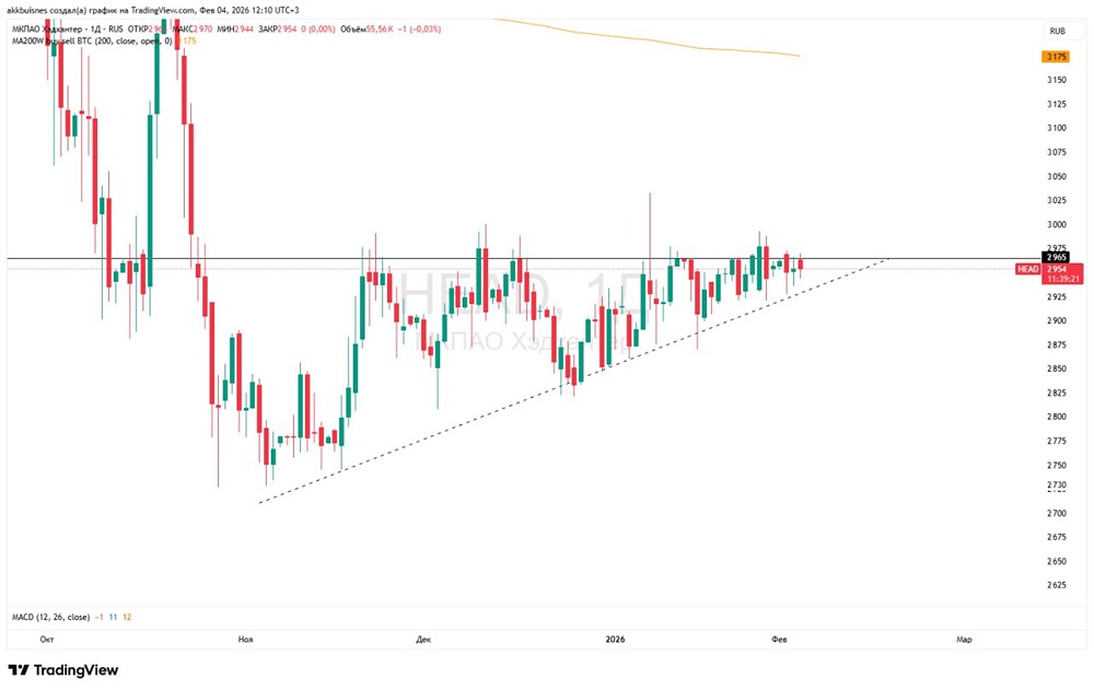 Когда Хедхантер пробьет 3000: признаки бычьего тренда на рынке?
