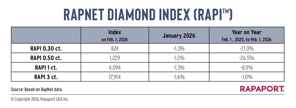 Rappaport: алмазы опять подешевели за месяц