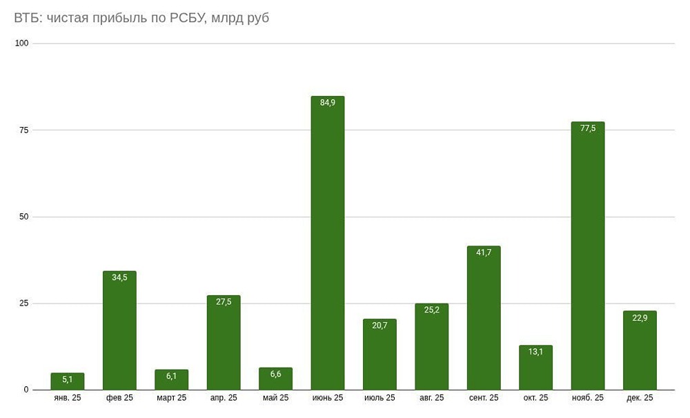 ВТБ РСБУ: Чистая прибыль в декабре 2025 года составила 22,9 млрд руб