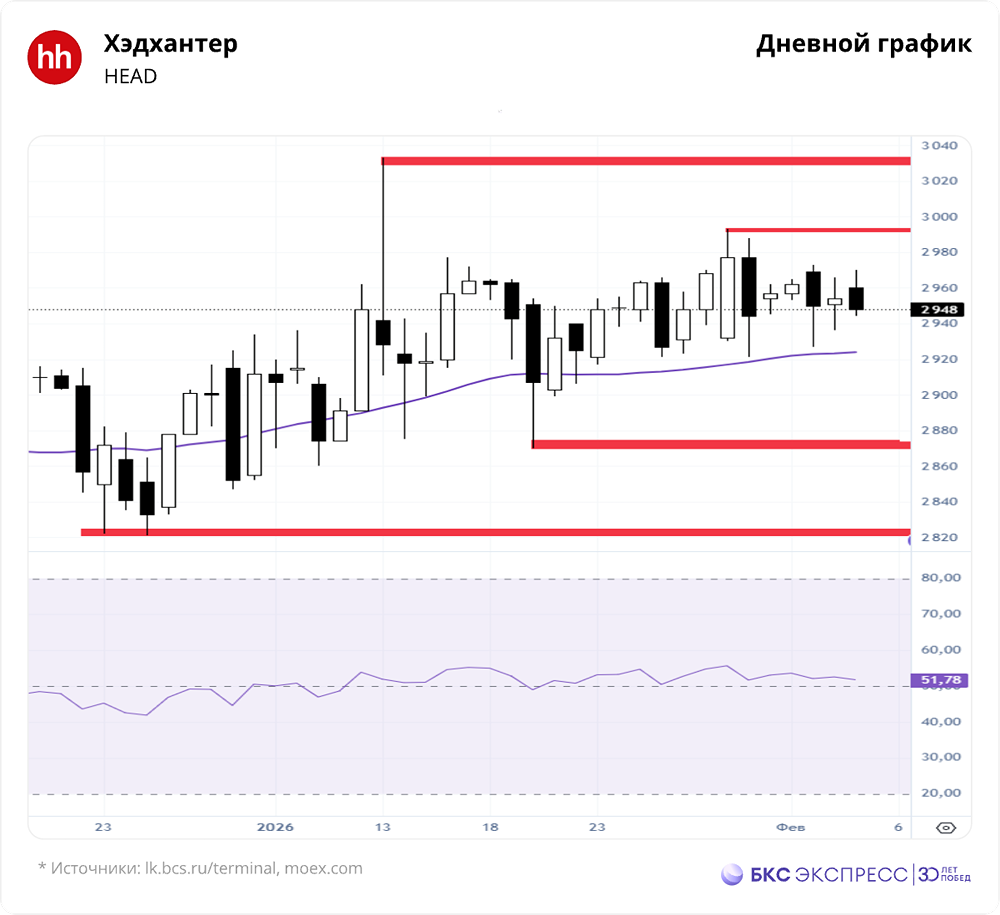 Почему HeadHunter снизил прогноз роста выручки на 2025 год до 3% — что это значит для акций?
