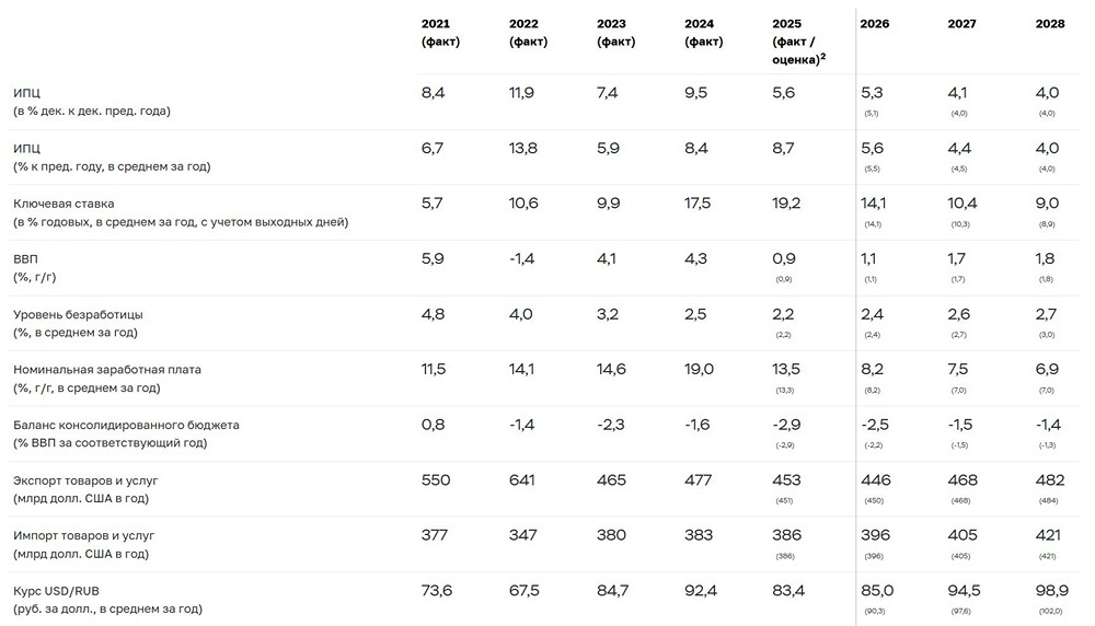 Макроэкономические сдвиги: почему прогноз по доллару изменился?