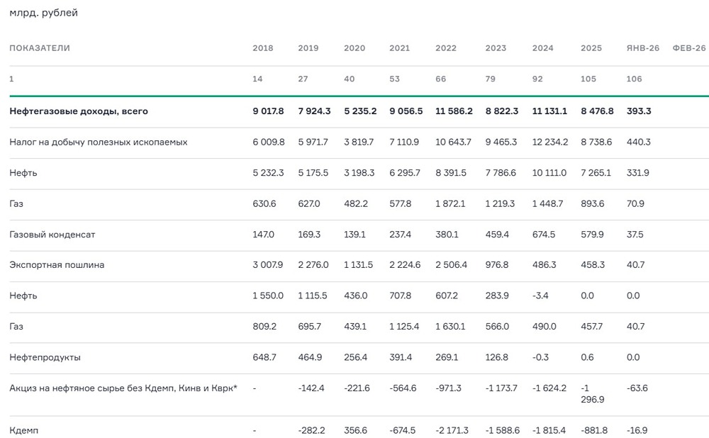 Нефтяники в январе 2026 года получили 16,9 млрд руб по топливному демпферу — данные Минфина