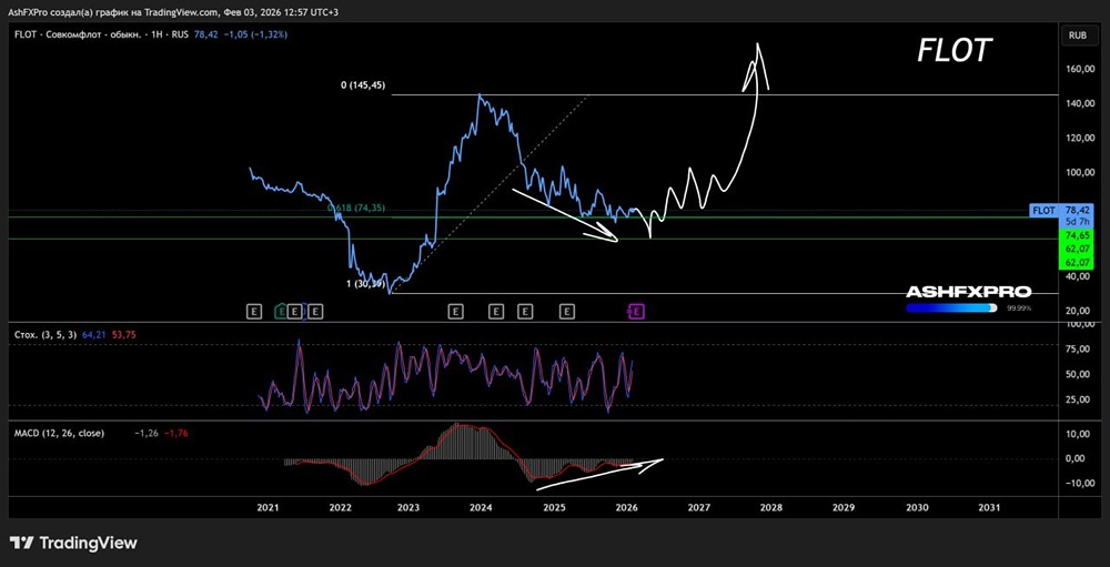 С каких цен начать покупать акции Совкомфлот в долгосрочный портфель и с какими целями?