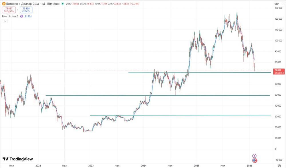 Прогноз цены биткоина: коррекция или новый рост?