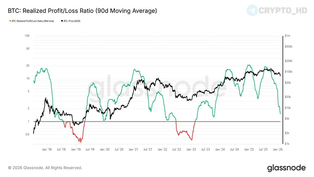 Аналитики Glassnode предупреждают о потенциальной массовой капитуляции в BTC в ближайшее время