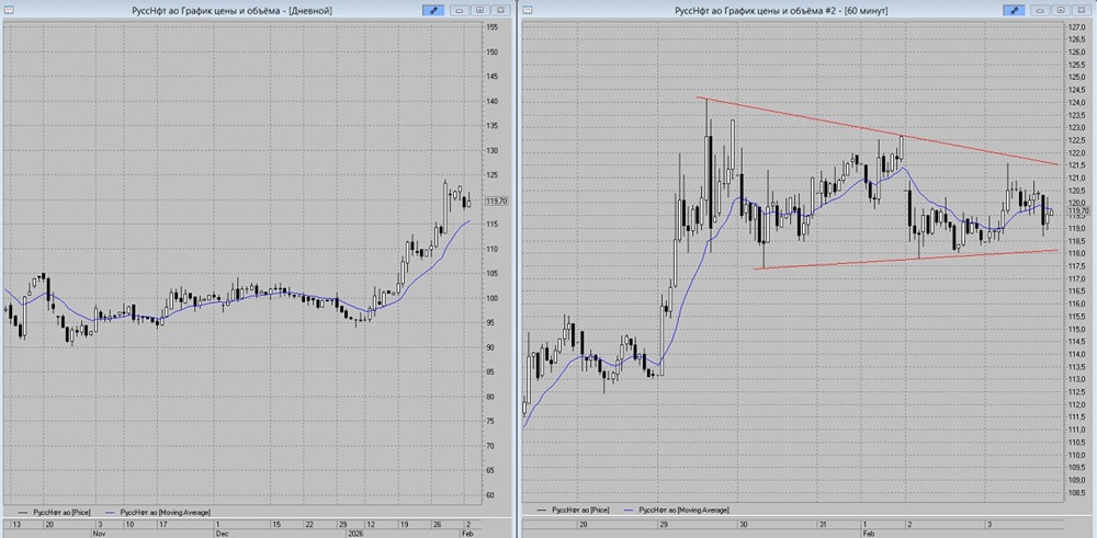 Когда ждать роста акций РуссНефти: прогноз по техническому анализу?