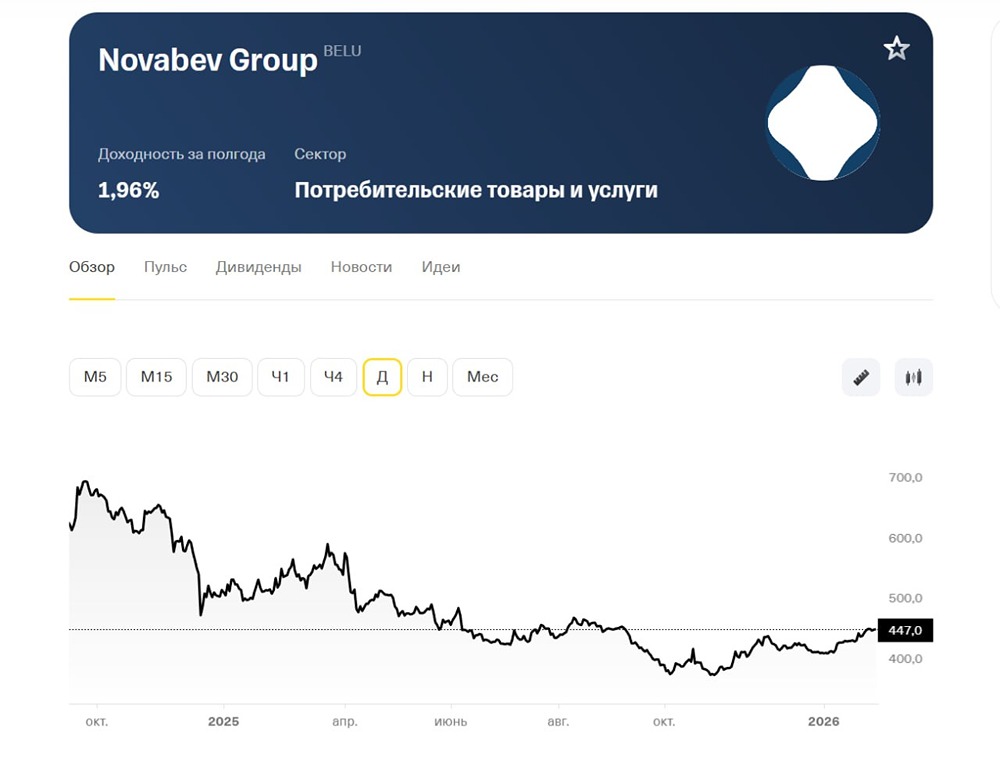 Новабев Групп: прогноз дивидендов за 2025 и потенциал роста акций