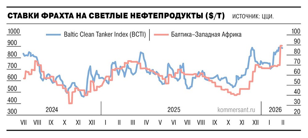 Фрахтовые ставки на перевозку российских нефтепродуктов за неделю выросли на 24–33% из-за дефицита флота и роста страховых рисков