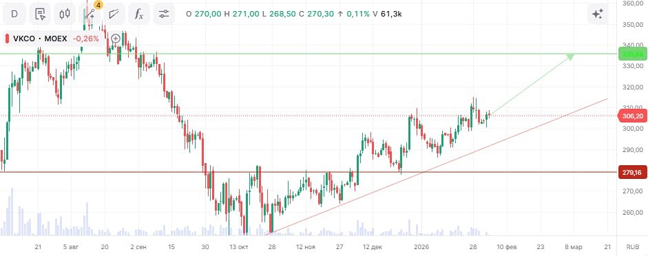Какой потенциал у акций VK?