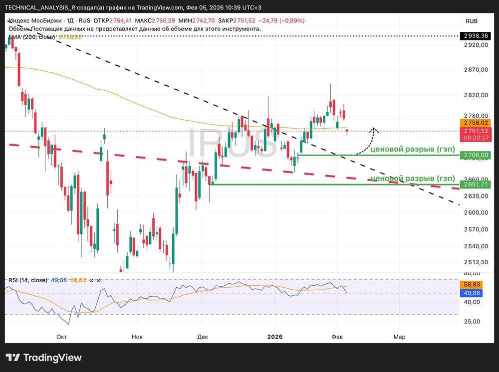 Индекс Мосбиржи на распутье: закрытие гэпов или рост от EMA200?