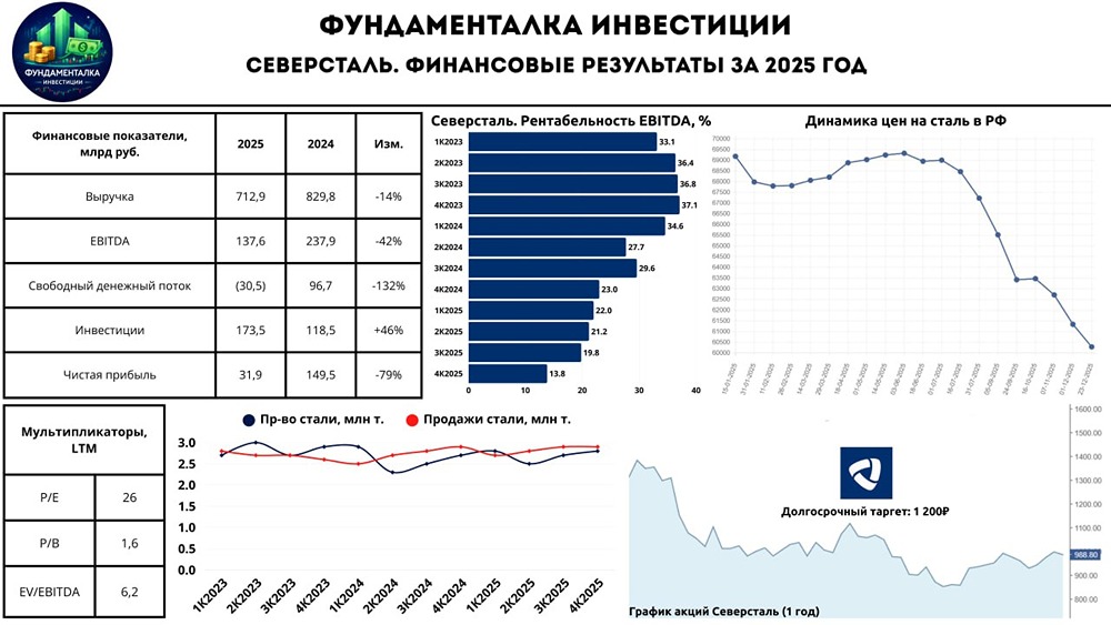 Финансовые итоги Северстали: маржа на 16-летнем минимуме, дивиденды под вопросом