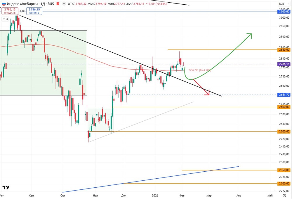 Индекс Мосбиржи сегодня: анализ гэпа и торговых сигналов