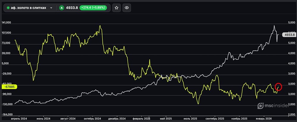 Золото в слитках: юрлица постепенно сокращают чистый шорт