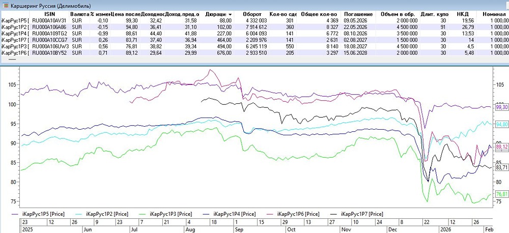 Менеджмент ПАО "Каршеринг Руссия" (Делимобиль) планирует вынести на Совет Директоров вопрос о выкупе облигаций с рынка