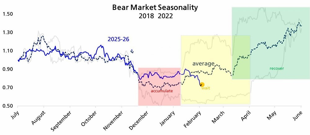 Биткоин уже прошел стадию накопления и сейчас находится в стадии ожидания