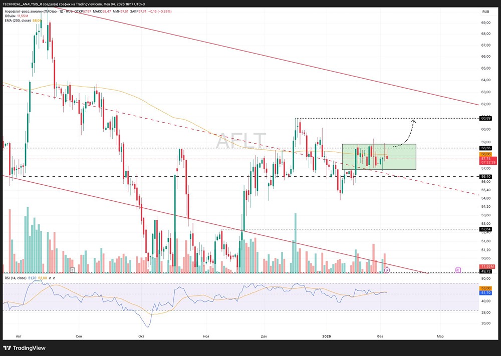 Анализ графика Аэрофлота: ключевые уровни и цели