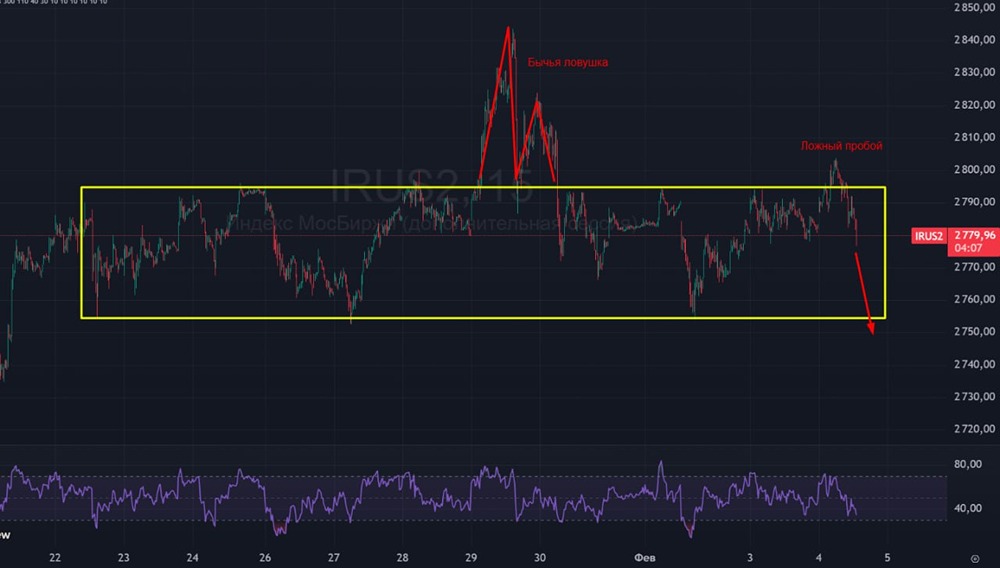 Индекс Мосбиржи: почему возможна коррекция до 2750?
