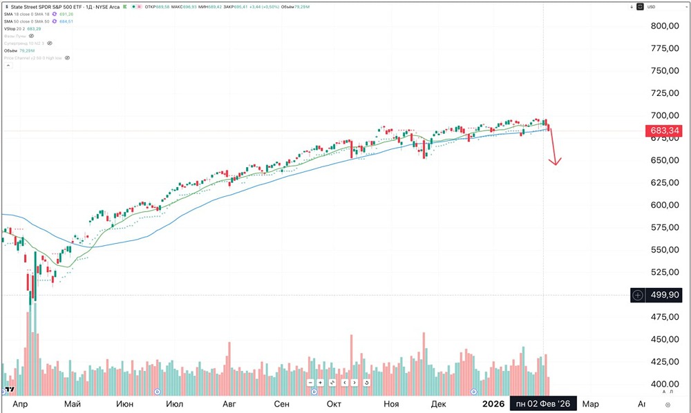 Ждать ли падение индекса S&P 500 уже в феврале и какие первые цели снижения?