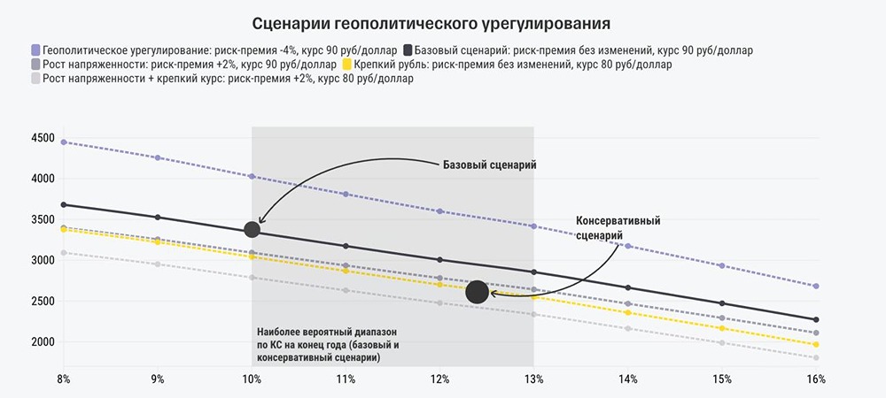 Стратегия Т-Банка на 2026: прогноз ставки, курса и лучшие инвестиции