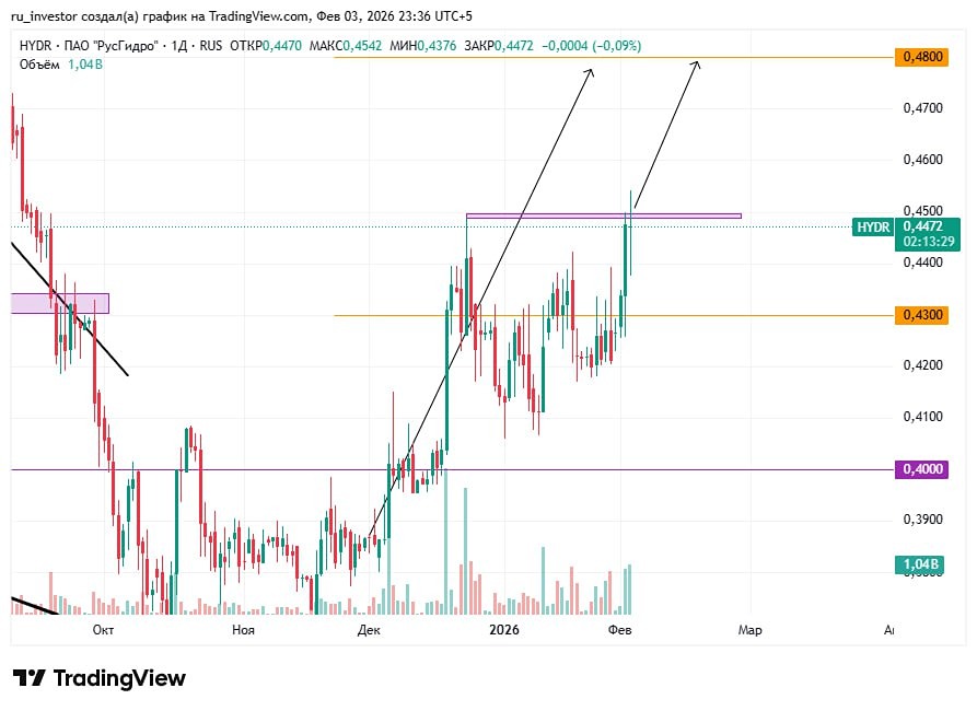 Стоит ли покупать акции РусГидро сейчас?
