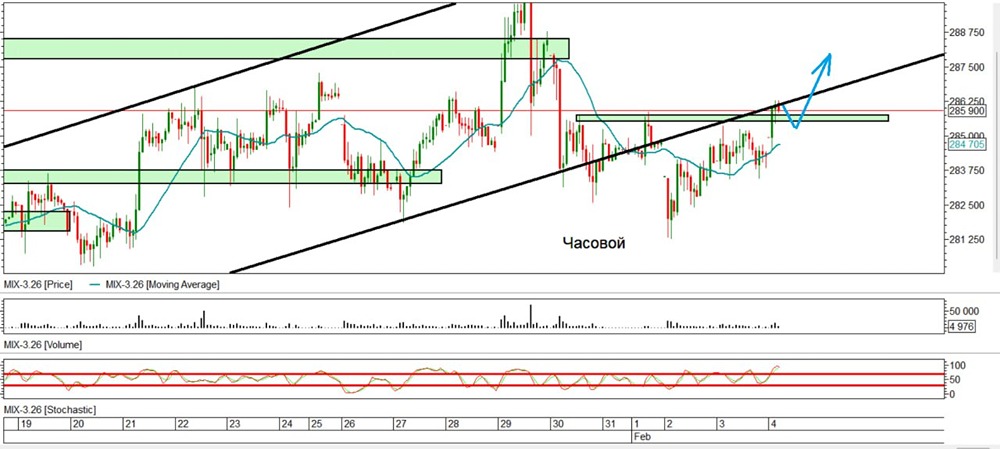 Индекс Мосбиржи: готовы ли мы к новому росту?
