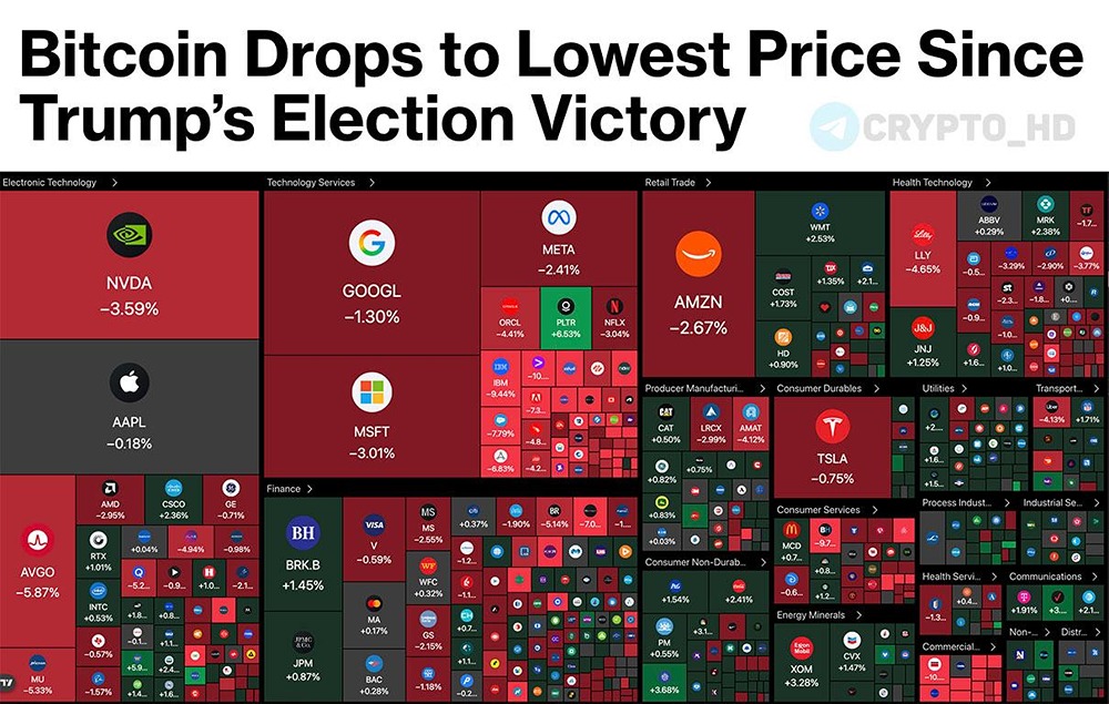 Акции продолжают снижаться на фоне опасений инвесторов относительно AI-пузыря и сохраняющихся экономических трудностей, которые подавляют аппетит к риску и препятствуют восстановлению рынка (в том числе криптовалютного)