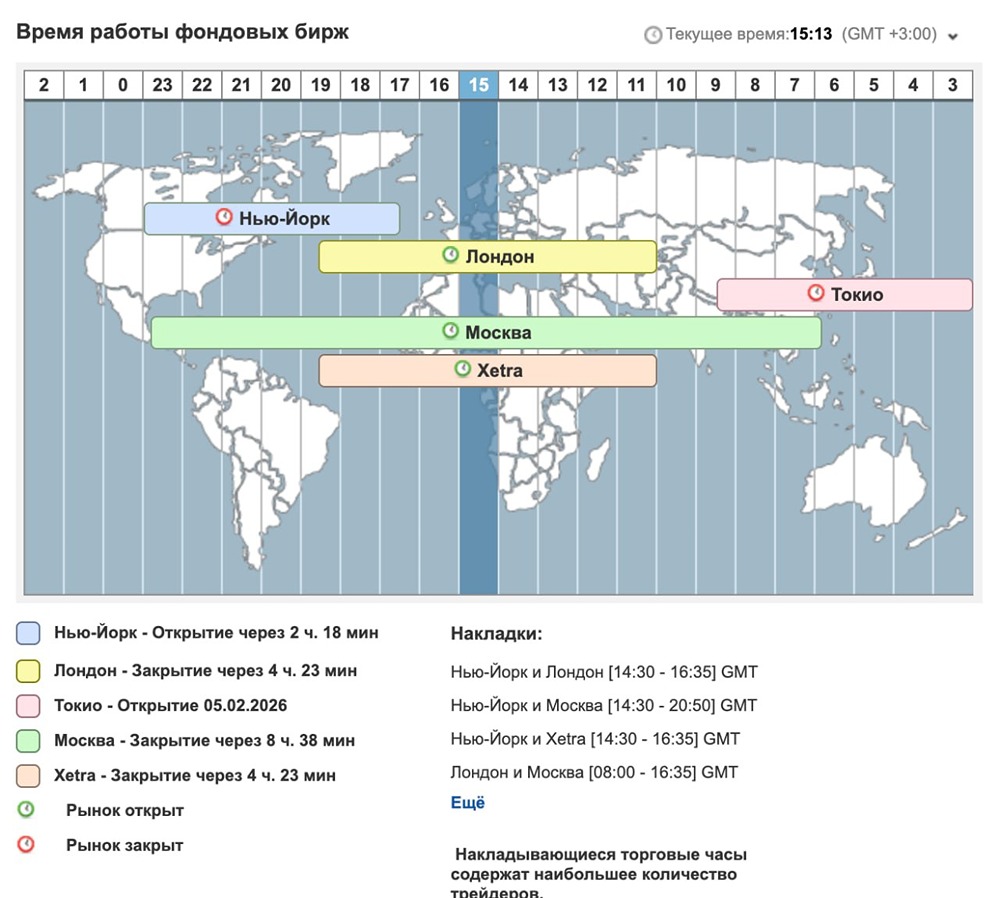 Расписание торгов на мировых биржах