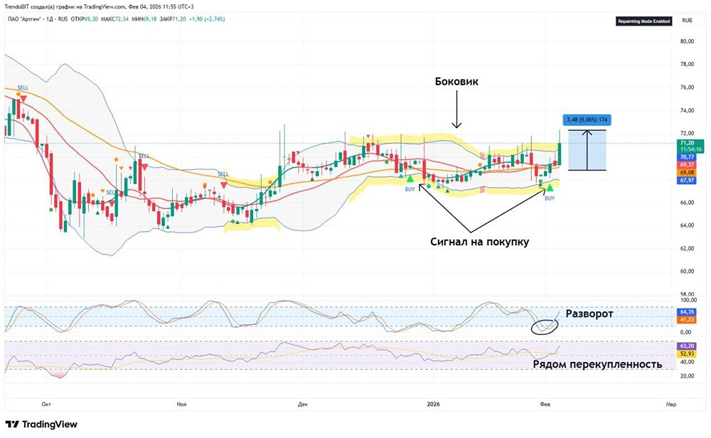 Технический анализ акций Артген: формируется паттерн тройное дно