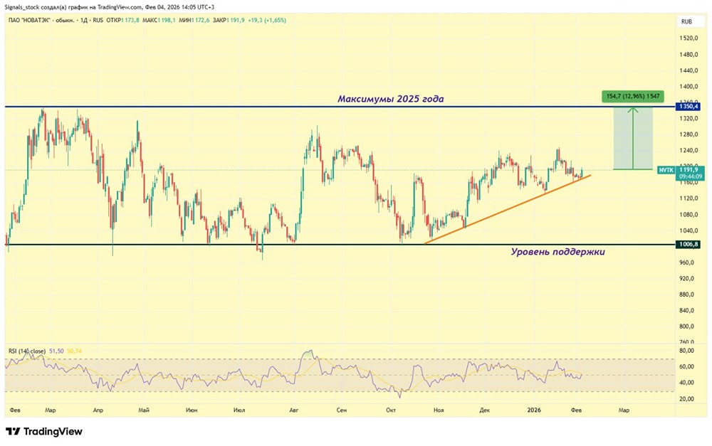 Акции Новатэк на подъеме: цели и точки входа в 2026 году