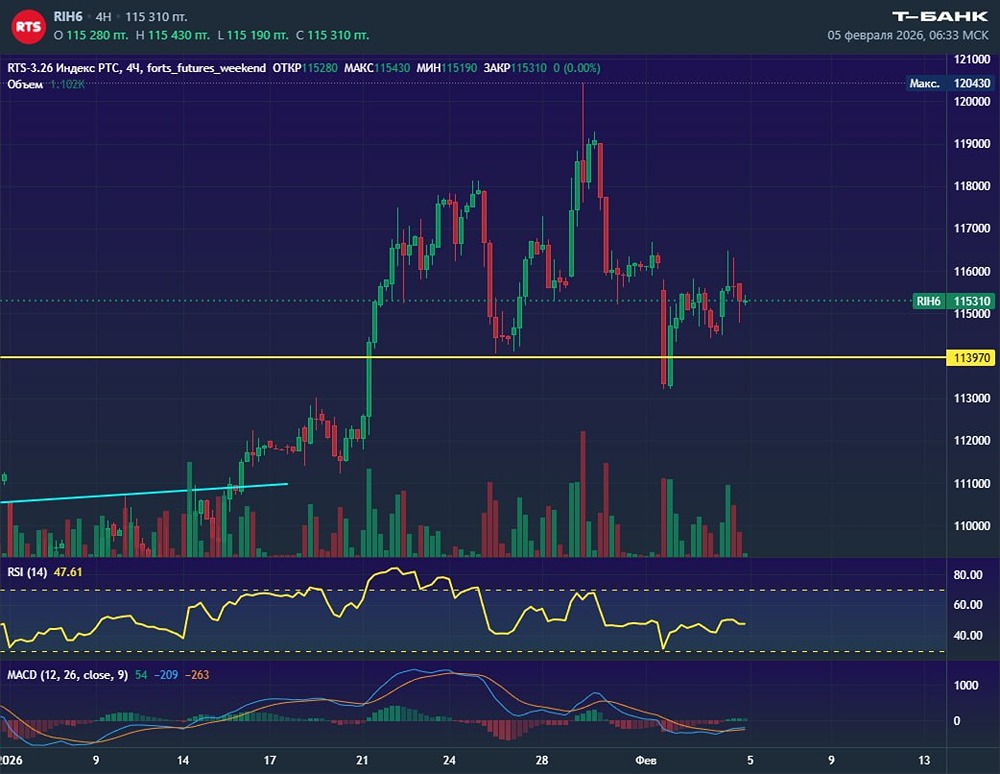 Технический анализ фьючерса РТС: формируется паттерн ГиП