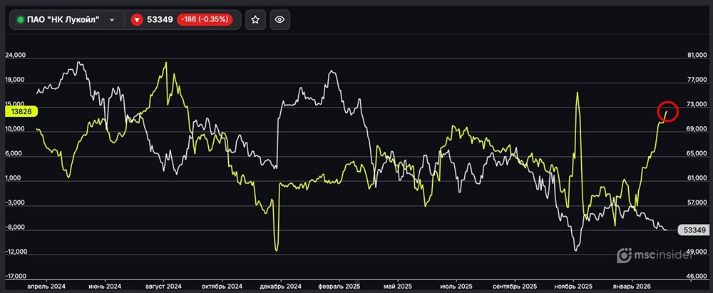 ПАО НК Лукойл: физлица продолжают стремительно наращивать чистый лонг