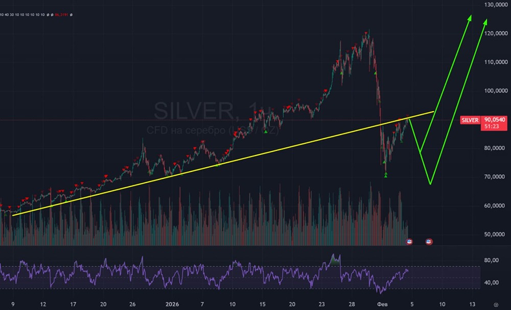 Когда ждать рост серебра после коррекции металлов?