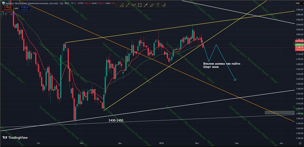Индекс пробил трендовую: стратегия торговли на падении