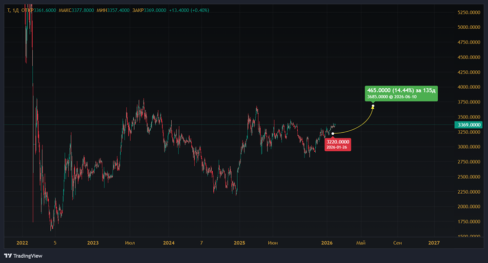 Стоит ли держать акции Т‑Технологий до 10 марта, когда пройдёт собрание акционеров по консолидации «Точки»?